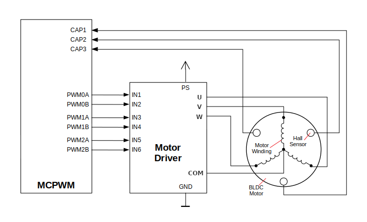 Example of Brushless DC Motor Control with MCPWM
