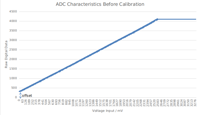 ADC uncalibrated conversion result