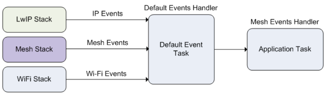 ESP-WIFI-MESH System Events Delivery