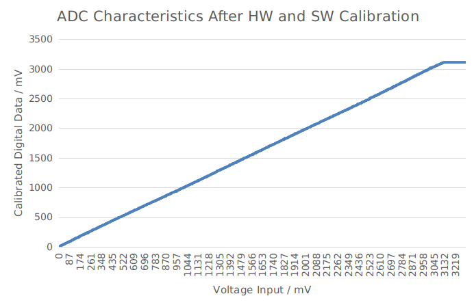 ADC conversion results after hardware calibration