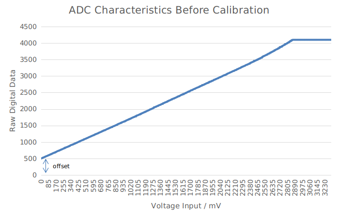 ADC uncalibrated conversion result