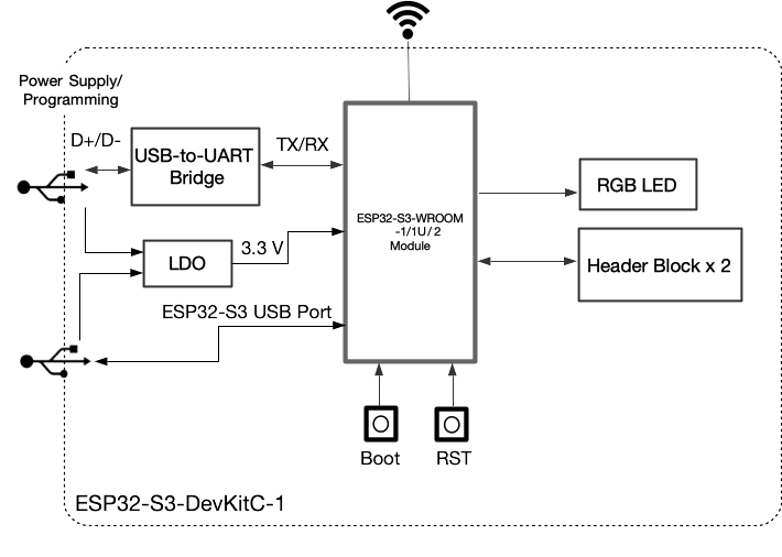 ESP32-S3-DevKitC-1 (click to enlarge)