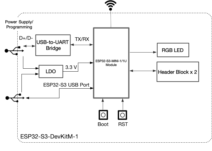 ESP32-S3-DevKitM-1 (click to enlarge)
