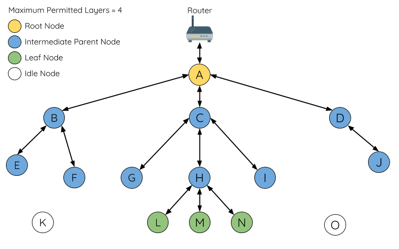 Diagram of ESP-WIFI-MESH Node Types