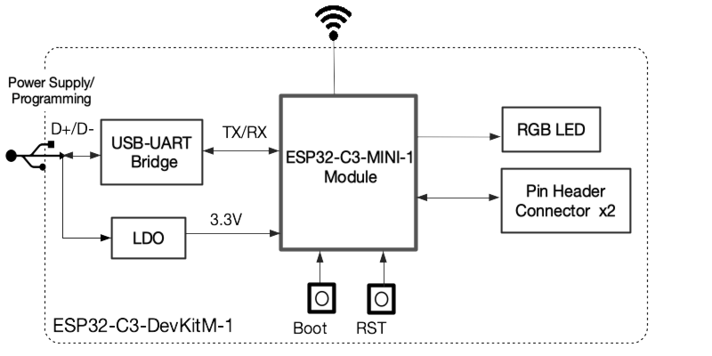 ESP32-C3-DevKitM-1 (click to enlarge)