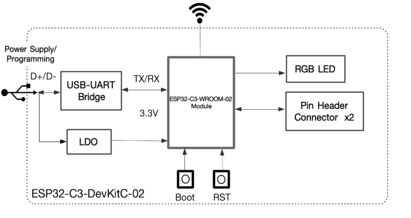 ESP32-C3-DevKitC-02 (click to enlarge)