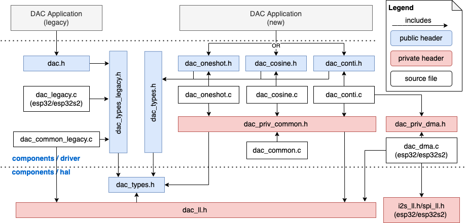 DAC file structure