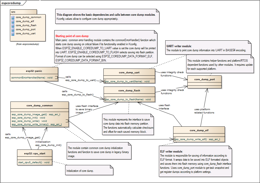 Core dump implementation overview