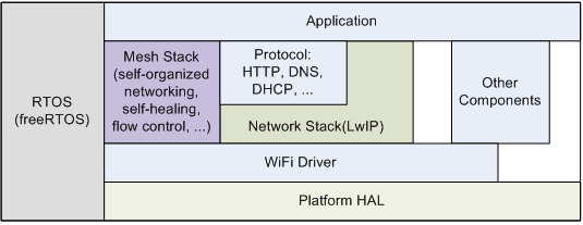 ESP-WIFI-MESH Software Stack