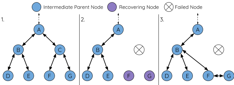 Diagram of Self Healing From Intermediate Parent Node Failure