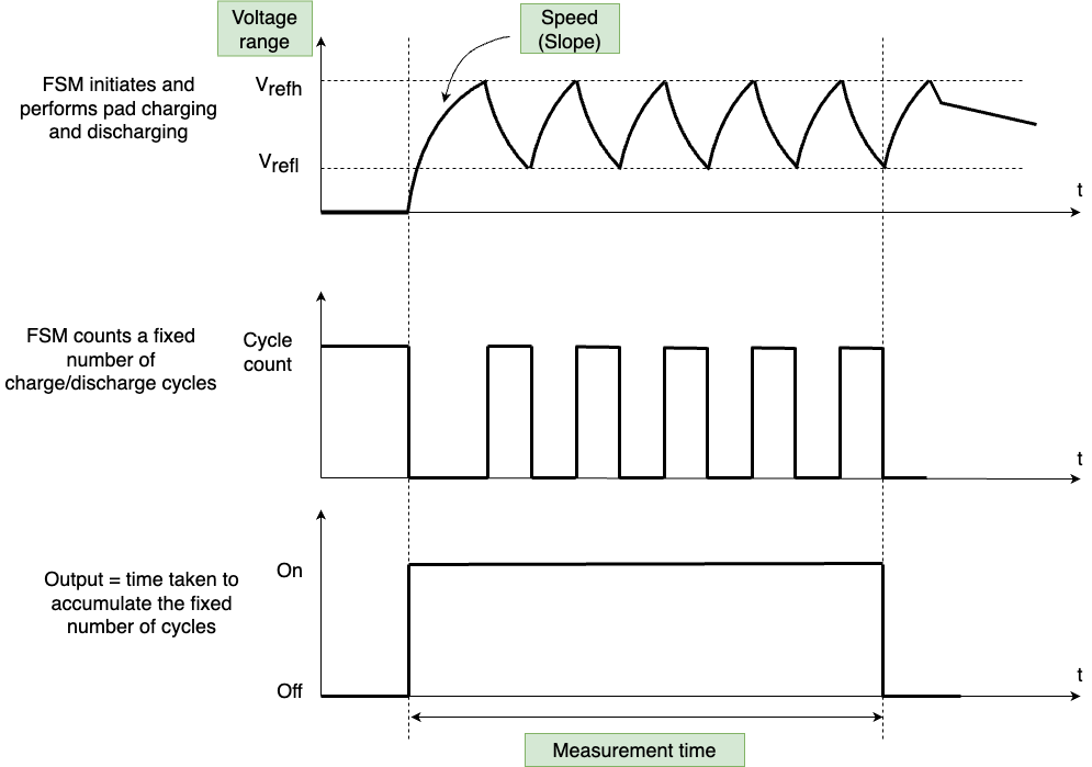 Touch Pad - relationship between measurement parameters