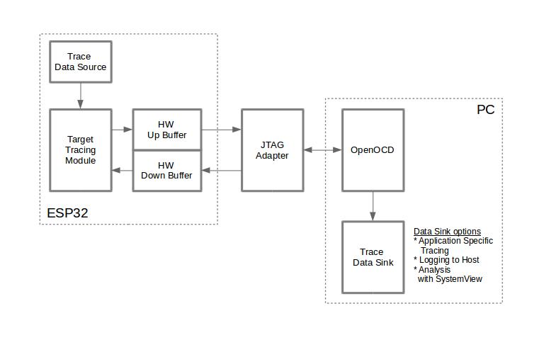 Tracing Components When Working Over JTAG