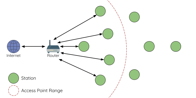 Diagram of Traditional Network Architecture