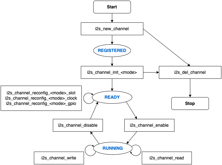 I2S Finite State Machine