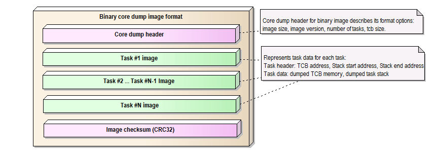 Core Dump Binary Image Format