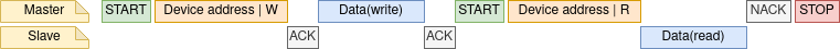 I2C master write to slave and read from slave