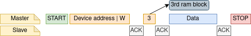 Put data in I2C slave RAM