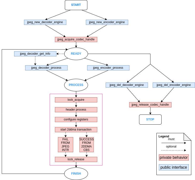 JPEG finite state machine