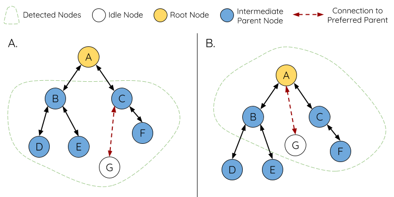 Diagram of Preferred Parent Node Selection