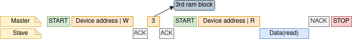 Get data from I2C slave RAM