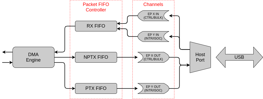 DWC_OTG Host Mode Operating Model