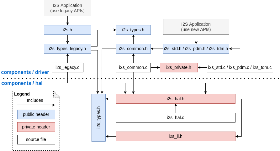 I2S file structure