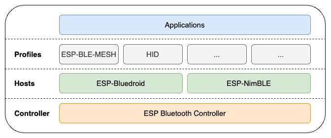 ESP32-H2 Bluetooth LE Stack Architecture