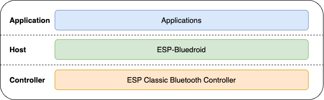 ESP32 Bluetooth Classic Stack Architecture