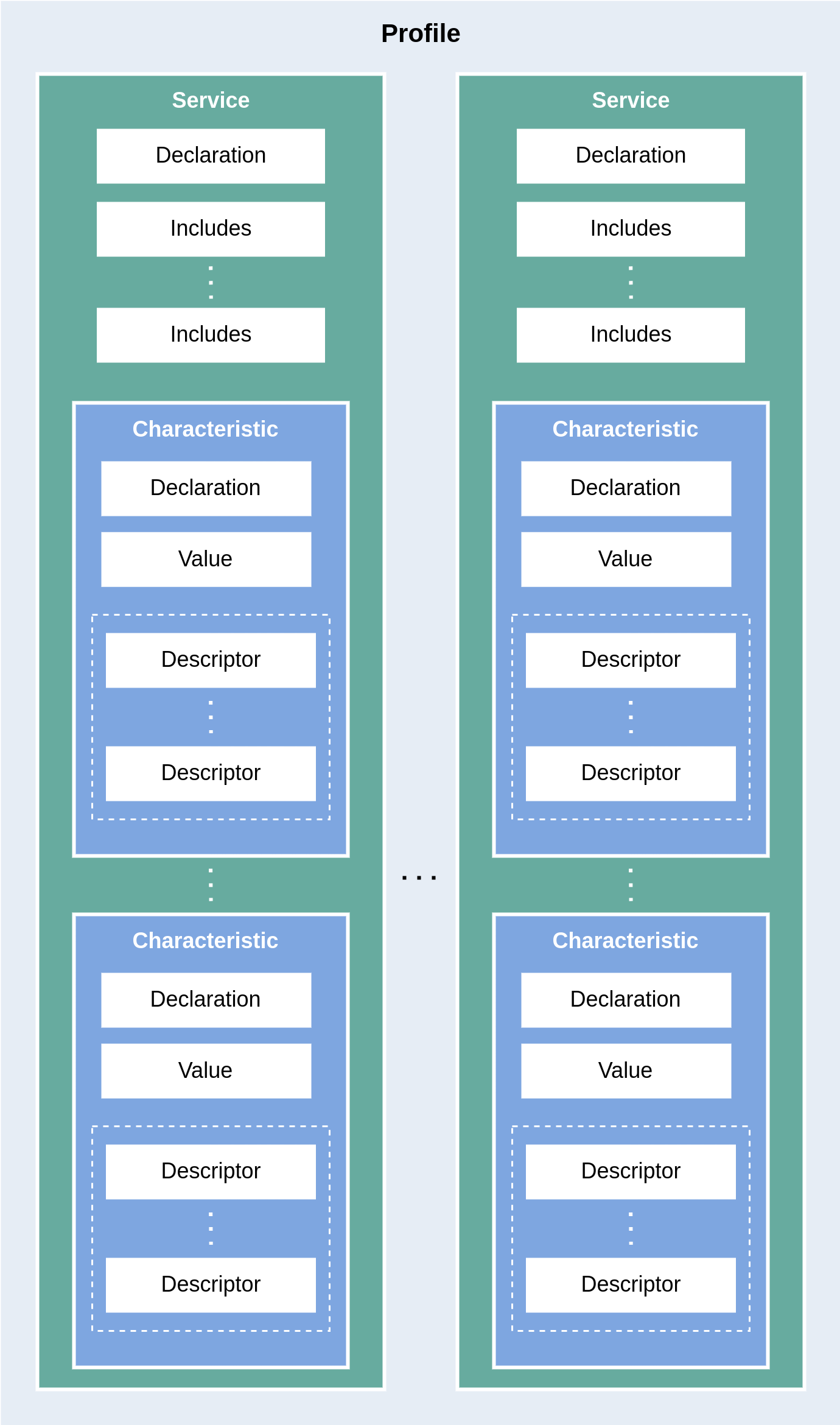 GATT Hierarchical Architecture