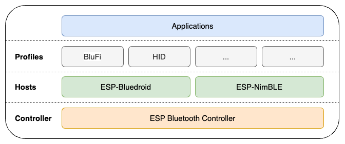 ESP32-C2 Bluetooth LE Stack Architecture