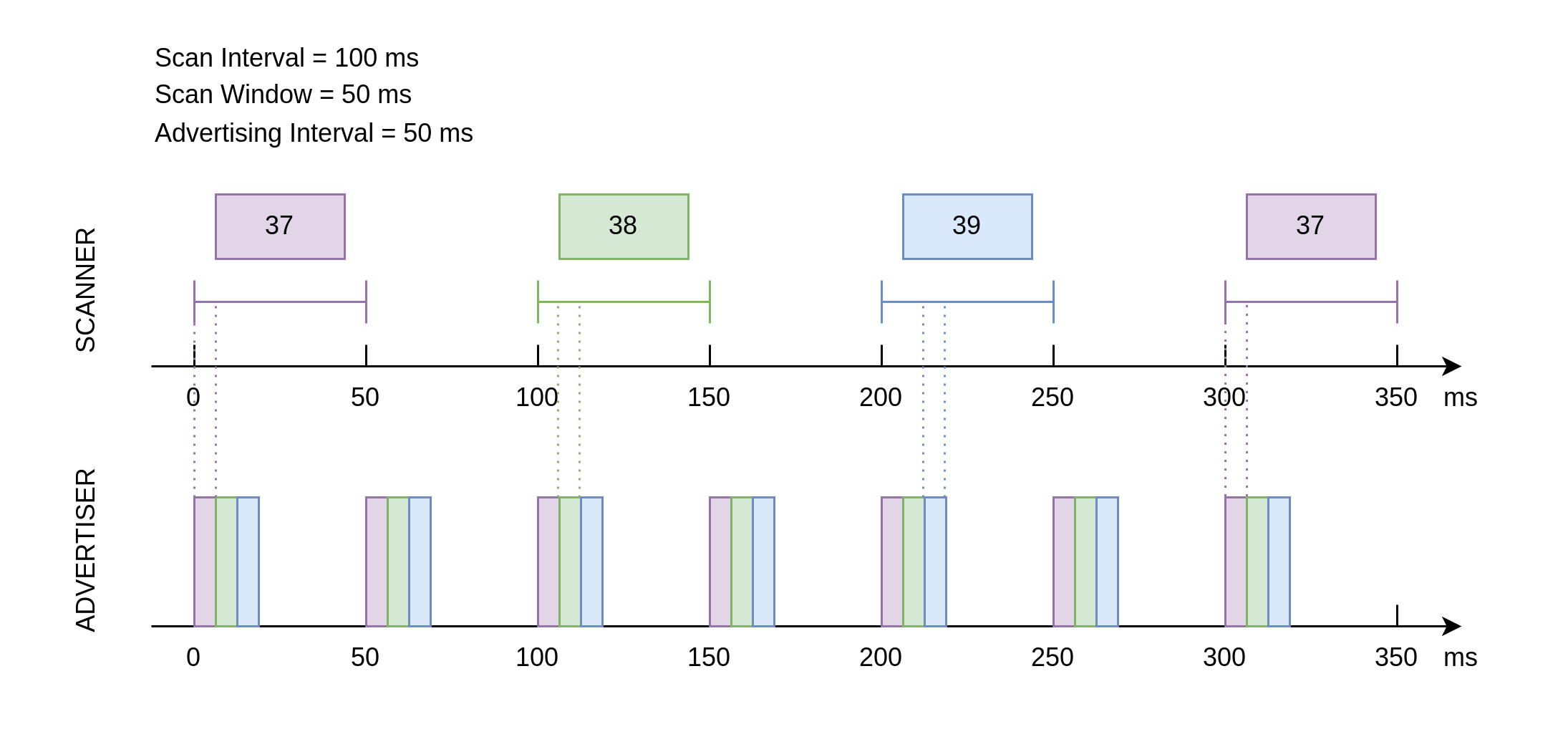 Advertising and Scanning Timing Diagram