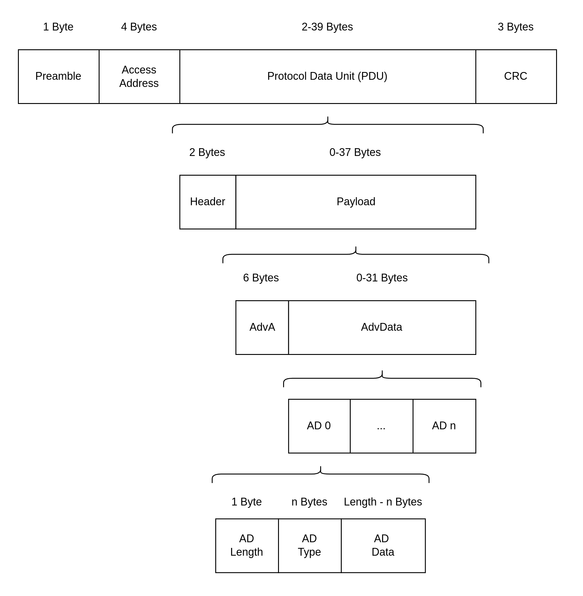 Advertising Packet Structure