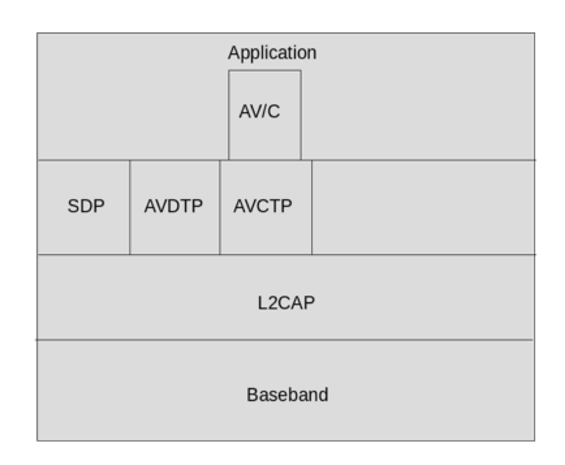 Bluetooth Protocol Model