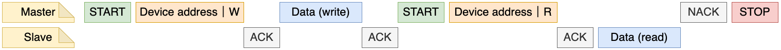 I2C master write to slave and read from slave