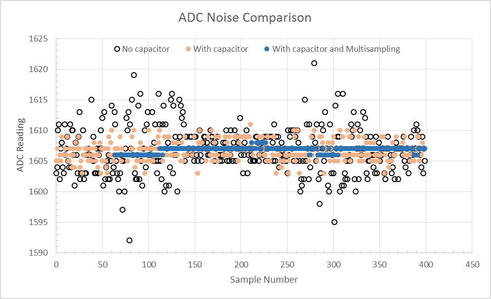 ADC noise mitigation