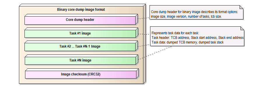 Core dump binary image format