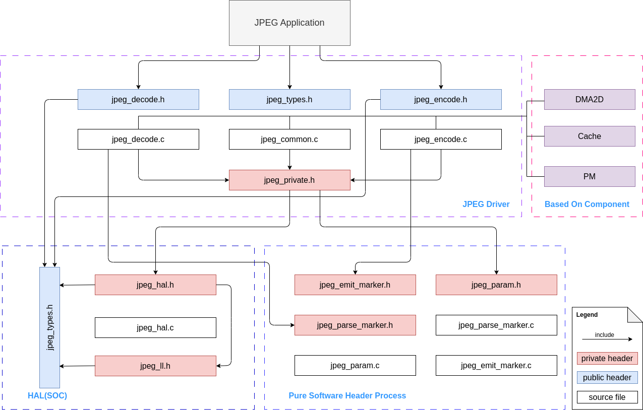JPEG 驱动程序文件结构