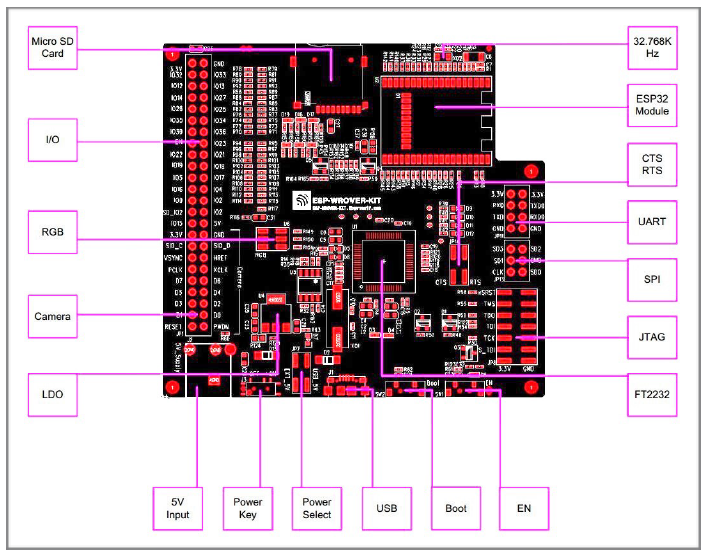 ESP-WROVER-KIT board layout - front