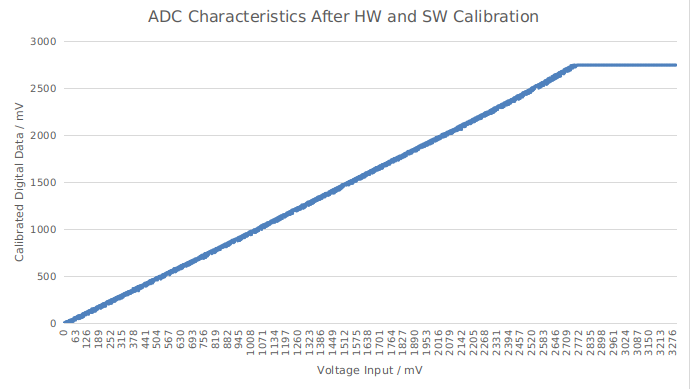 ADC conversion results after hardware calibration