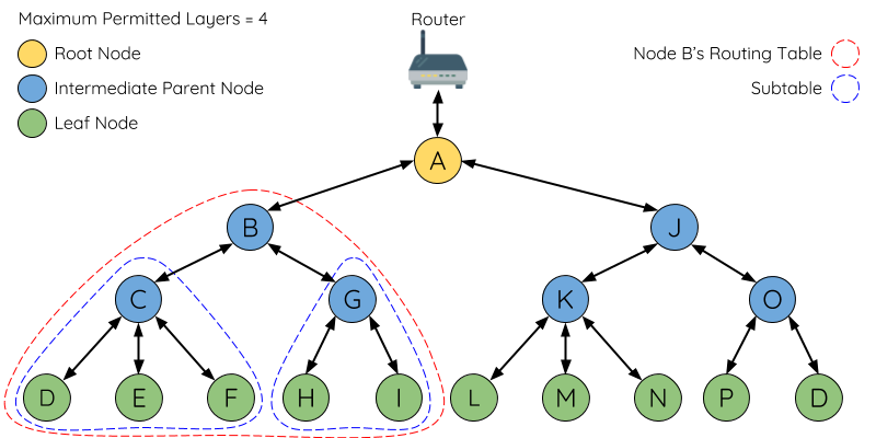 ESP-WIFI-MESH 路由表示例图