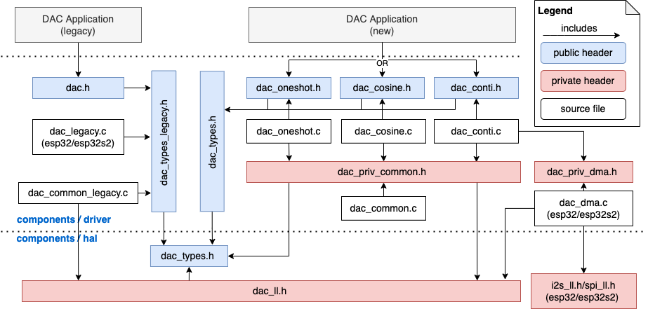 DAC 文件结构