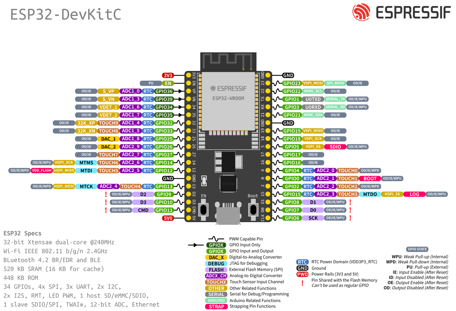 ESP32-DevKitC 管脚布局（点击放大）