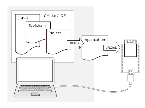 Development of applications for ESP32-S31