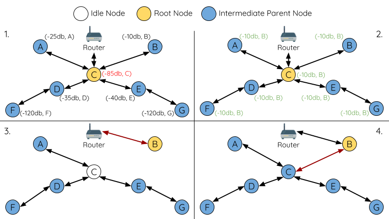 Diagram of Root Node Switch Example