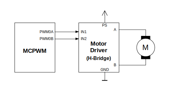Example of Brushed DC Motor Control with MCPWM