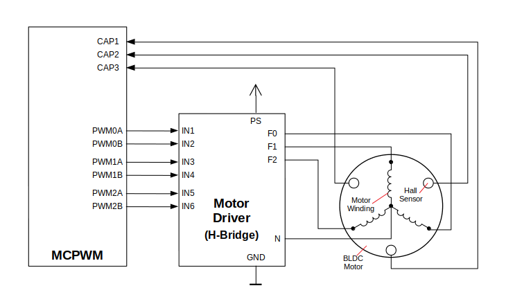 Example of Brushless DC Motor Control with MCPWM