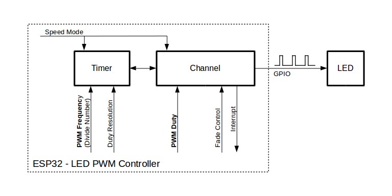 Key Settings of LED PWM Controller's API