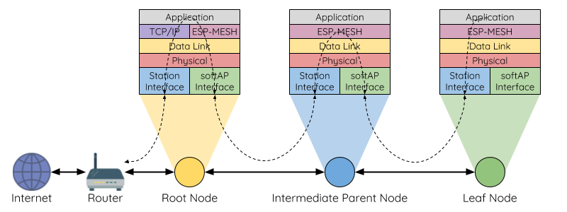 ESP-MESH 双向数据流示意图