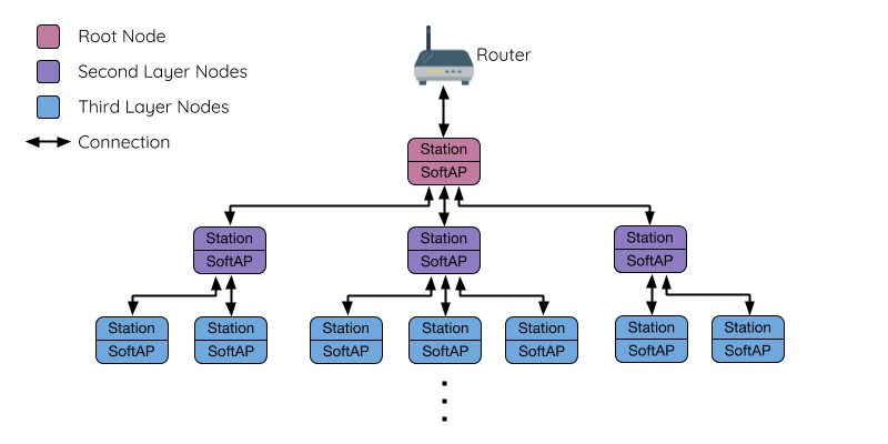 ESP-MESH 树型拓扑图