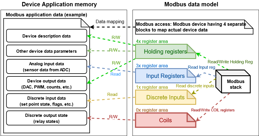 Modbus data mapping